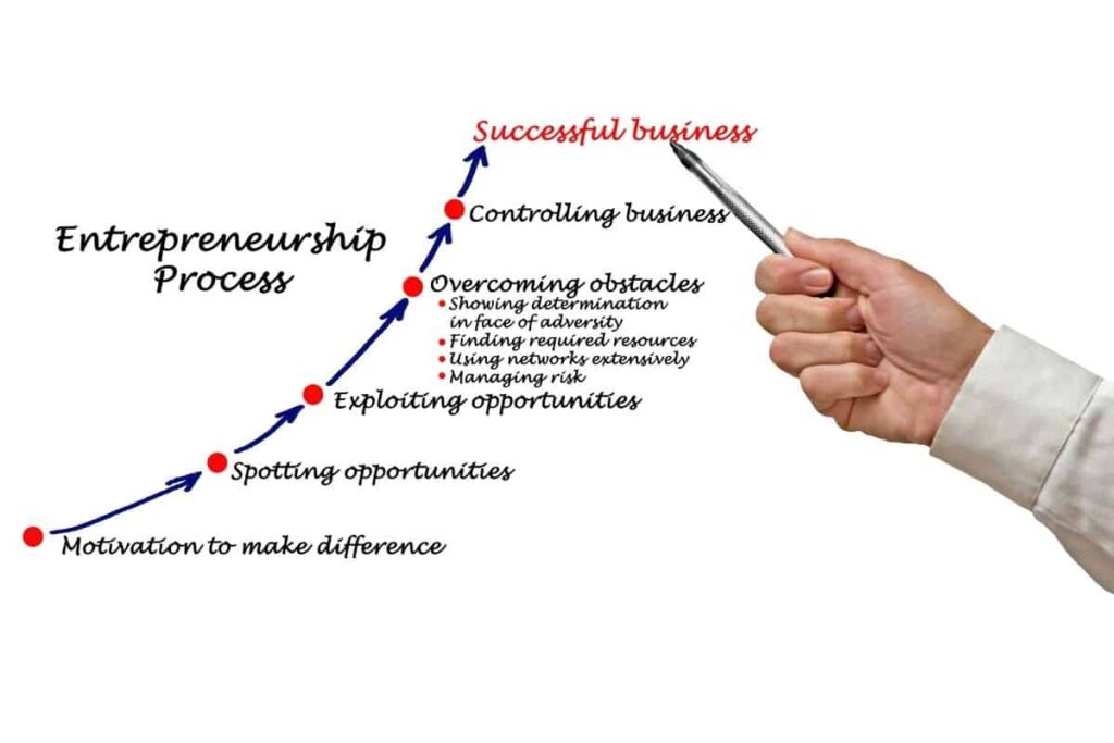 discover your entrepreneurial process